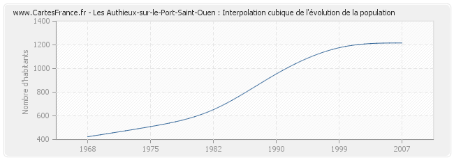 Les Authieux-sur-le-Port-Saint-Ouen : Interpolation cubique de l'évolution de la population